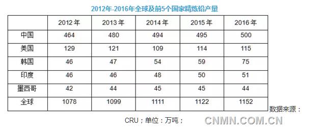 2012年-2016年全球及前5个国家精炼铅产量